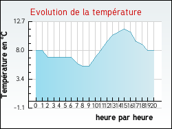 Evolution de la temp�rature de la ville de Ajoux