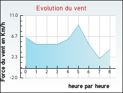 Evolution du vent de la ville Ajoux