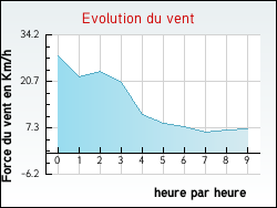 Evolution du vent de la ville Ajoux