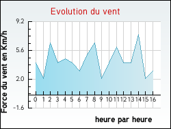 Evolution du vent de la ville Ajoux