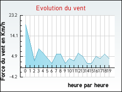 Evolution du vent de la ville Ajoux