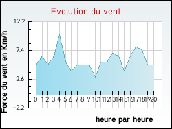 Evolution du vent de la ville Ajoux