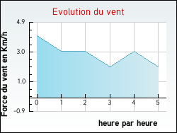 Evolution du vent de la ville Ajoux