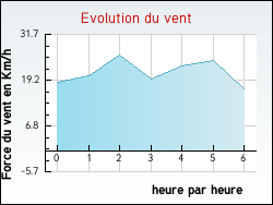 Evolution du vent de la ville Ajoux