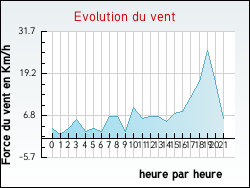 Evolution du vent de la ville Ajoux