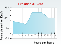 Evolution du vent de la ville Ajoux