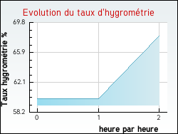 Evolution du taux d'hygromtrie de la ville Alaigne