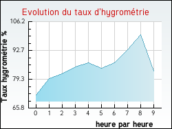 Evolution du taux d'hygromtrie de la ville Alaigne