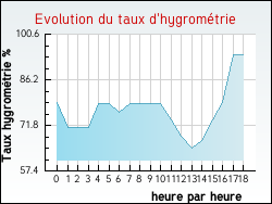 Evolution du taux d'hygrom�trie de la ville Alaigne