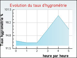 Evolution du taux d'hygrom�trie de la ville Alaigne