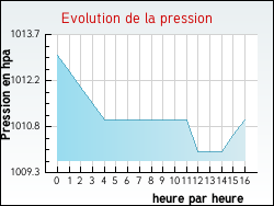 Evolution de la pression de la ville Alaigne