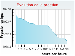 Evolution de la pression de la ville Alaigne