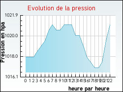 Evolution de la pression de la ville Alaigne