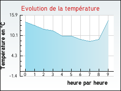 Evolution de la temprature de la ville de Alaigne