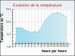 Evolution de la temp�rature de la ville de Alaigne