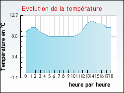 Evolution de la temp�rature de la ville de Alaigne