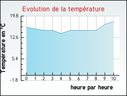 Evolution de la temp�rature de la ville de Alaigne