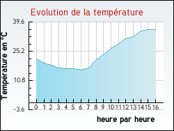 Evolution de la temp�rature de la ville de Alaigne