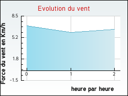 Evolution du vent de la ville Alaigne