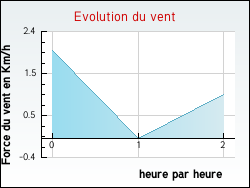 Evolution du vent de la ville Alaigne