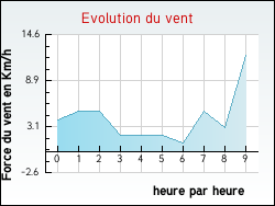 Evolution du vent de la ville Alaigne