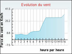 Evolution du vent de la ville Alaigne