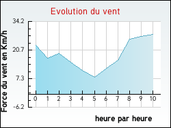 Evolution du vent de la ville Alaigne