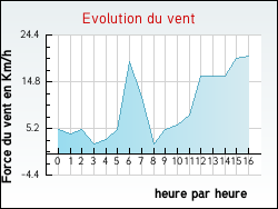 Evolution du vent de la ville Alaigne