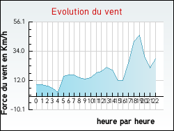 Evolution du vent de la ville Alaigne
