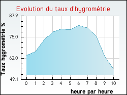 Evolution du taux d'hygromtrie de la ville Alaincourt-la-Cte