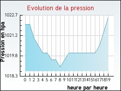 Evolution de la pression de la ville Alaincourt-la-Côte