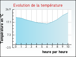 Evolution de la temprature de la ville de Alaincourt-la-Cte
