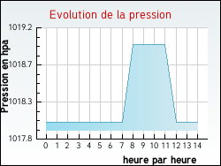 Evolution de la pression de la ville Alaincourt