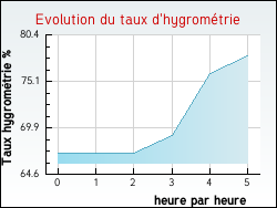 Evolution du taux d'hygromtrie de la ville Alairac