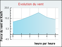 Evolution du vent de la ville Alairac