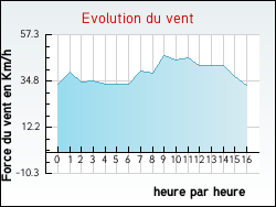 Evolution du vent de la ville Alairac