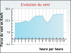 Evolution du vent de la ville Alairac