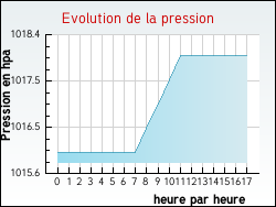 Evolution de la pression de la ville Alaise
