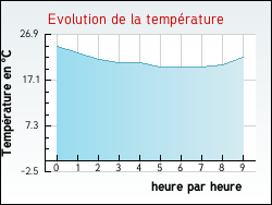 Evolution de la temp�rature de la ville de Alaise