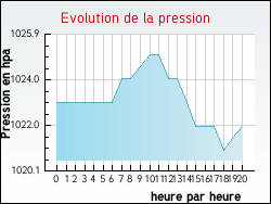 Evolution de la pression de la ville Alan