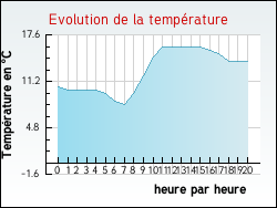 Evolution de la temp�rature de la ville de Alando