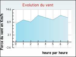 Evolution du vent de la ville Alata