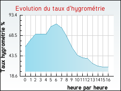 Evolution du taux d'hygrométrie de la ville Alban