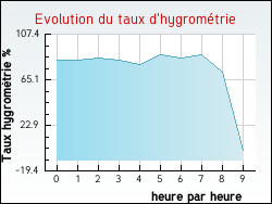 Evolution du taux d'hygromtrie de la ville Alban