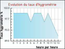 Evolution du taux d'hygromtrie de la ville Alban
