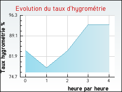 Evolution du taux d'hygrom�trie de la ville Alban