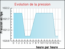 Evolution de la pression de la ville Alban