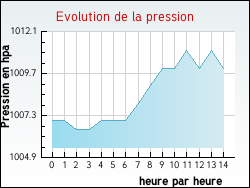 Evolution de la pression de la ville Alban