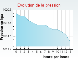 Evolution de la pression de la ville Alban