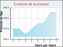 Evolution de la pression de la ville Alban